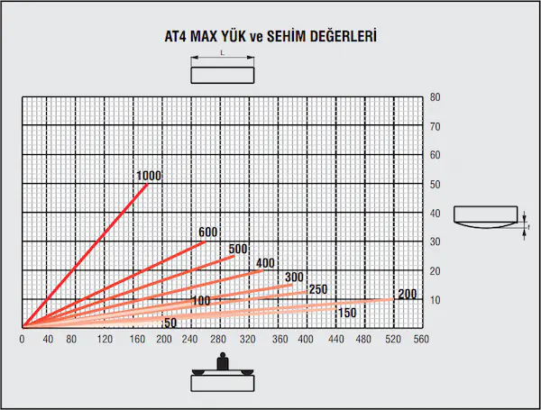 AT4 yük taşıma eğrisi - sehim