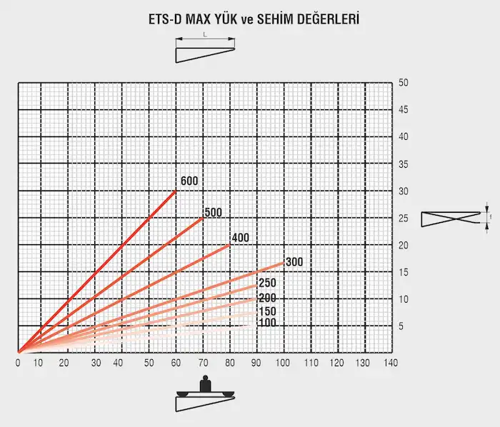 ETS-D Askı Sistemi Sehim