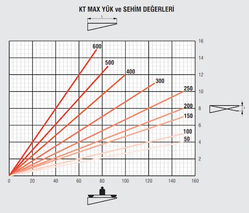 KT Yük Eğrisi