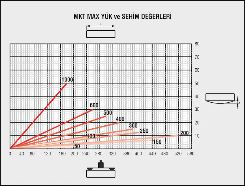 MKT 300 Yük taşıma eğrisi - sehim