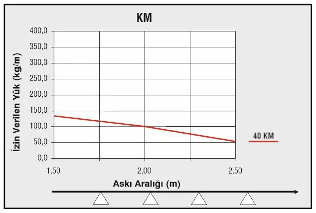 E-Line KM: Kablo taşıma merdiveni yük taşıma eğrisi